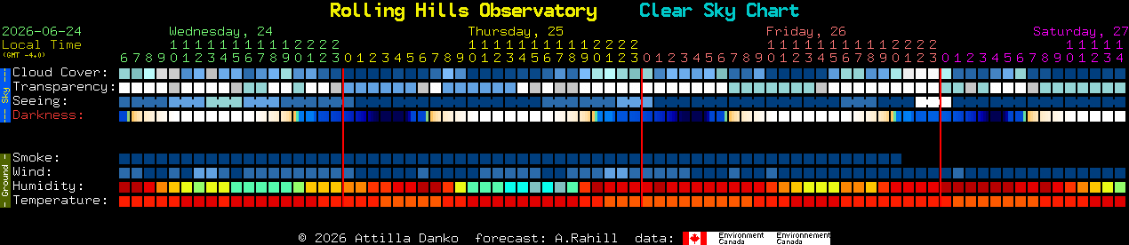 Current forecast for Rolling Hills Observatory Clear Sky Chart