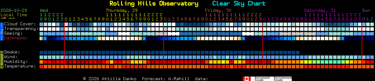 Current forecast for Rolling Hills Observatory Clear Sky Chart