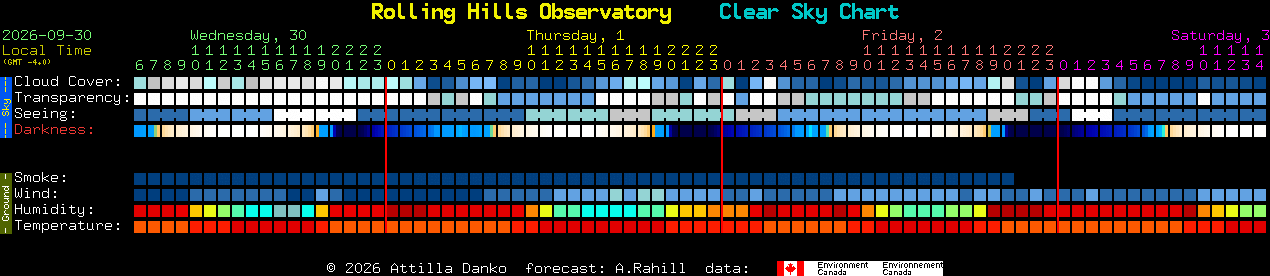 Current forecast for Rolling Hills Observatory Clear Sky Chart