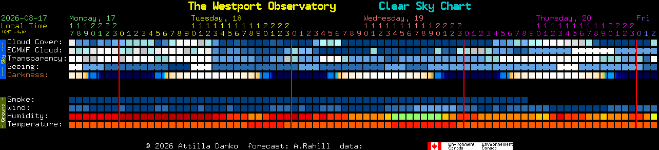 Current forecast for The Westport Observatory Clear Sky Chart