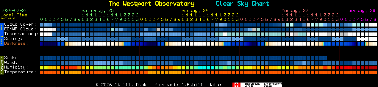 Current forecast for The Westport Observatory Clear Sky Chart