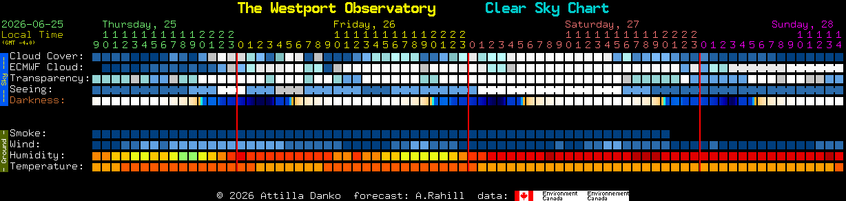 Current forecast for The Westport Observatory Clear Sky Chart