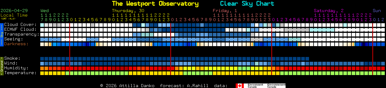 Current forecast for The Westport Observatory Clear Sky Chart