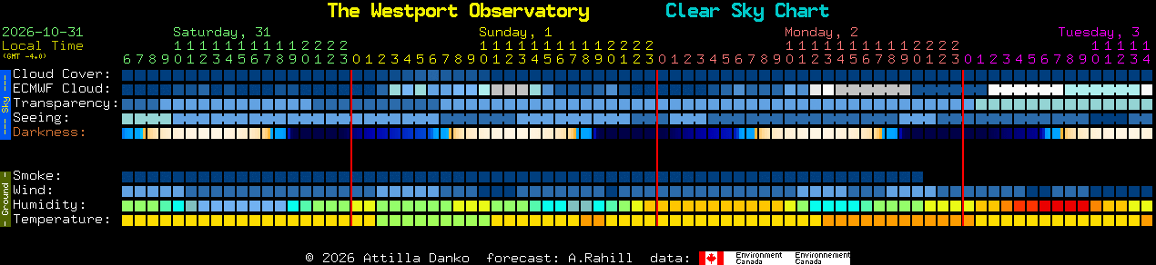 Current forecast for The Westport Observatory Clear Sky Chart