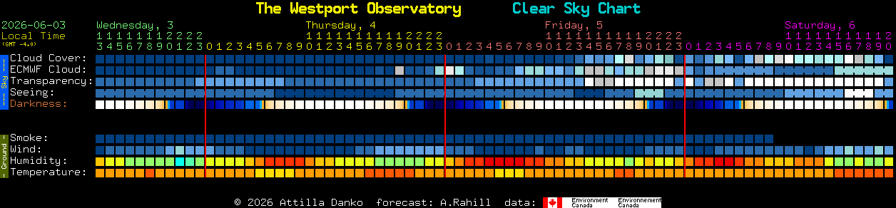 Current forecast for The Westport Observatory Clear Sky Chart