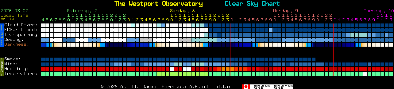 Current forecast for The Westport Observatory Clear Sky Chart