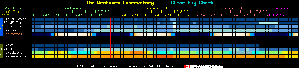 Current forecast for The Westport Observatory Clear Sky Chart