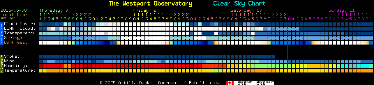 Current forecast for The Westport Observatory Clear Sky Chart