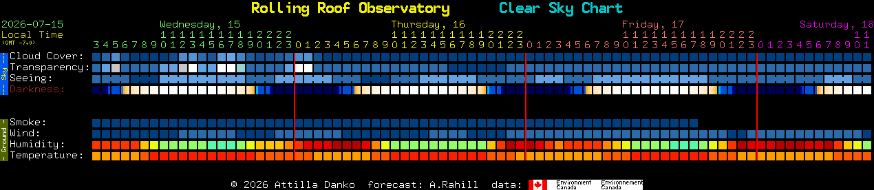 Current forecast for Rolling Roof Observatory Clear Sky Chart