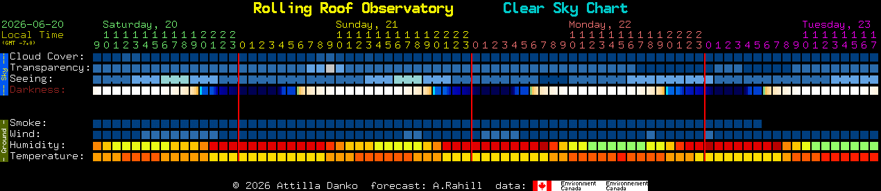 Current forecast for Rolling Roof Observatory Clear Sky Chart
