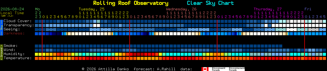 Current forecast for Rolling Roof Observatory Clear Sky Chart