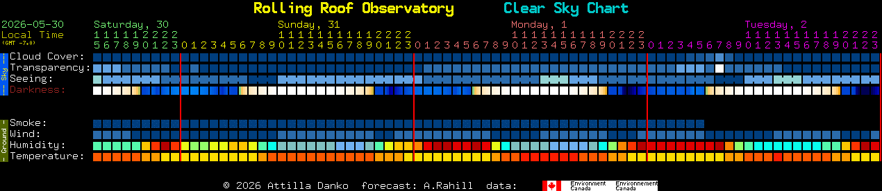 Current forecast for Rolling Roof Observatory Clear Sky Chart