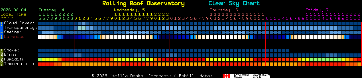 Current forecast for Rolling Roof Observatory Clear Sky Chart