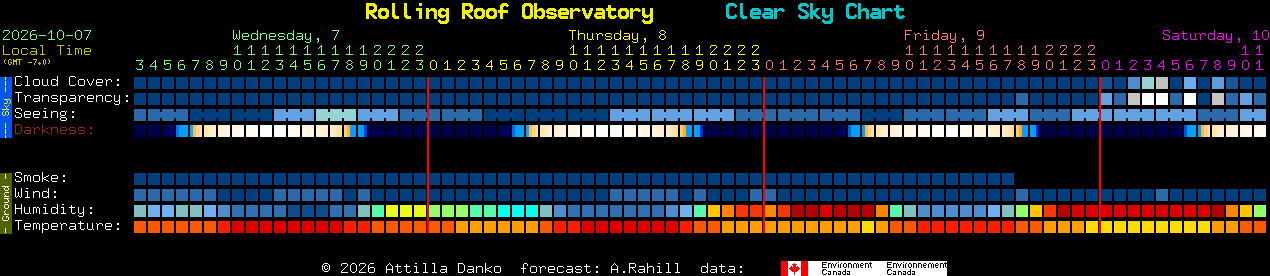 Current forecast for Rolling Roof Observatory Clear Sky Chart