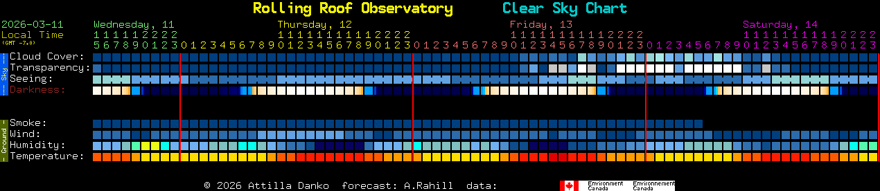 Current forecast for Rolling Roof Observatory Clear Sky Chart