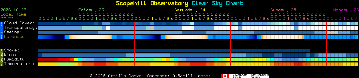 Current forecast for Scopehill Observatory Clear Sky Chart