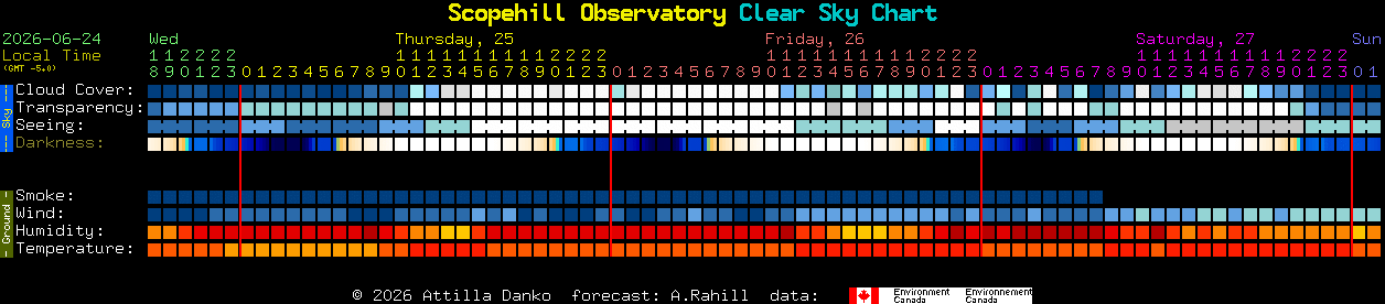 Current forecast for Scopehill Observatory Clear Sky Chart