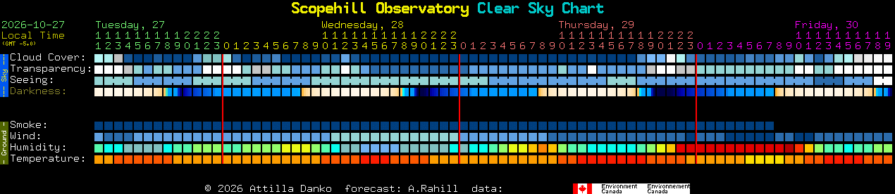 Current forecast for Scopehill Observatory Clear Sky Chart