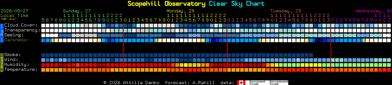 Current forecast for Scopehill Observatory Clear Sky Chart