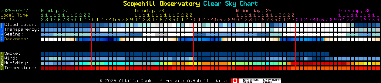 Current forecast for Scopehill Observatory Clear Sky Chart