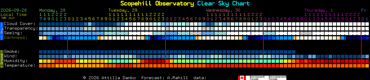 Current forecast for Scopehill Observatory Clear Sky Chart