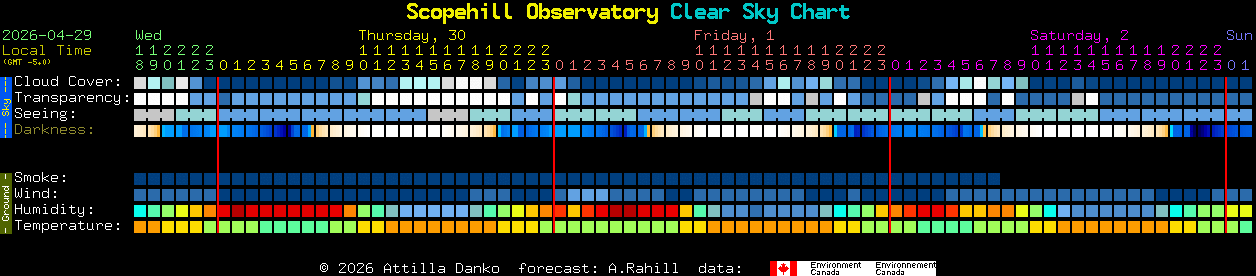 Current forecast for Scopehill Observatory Clear Sky Chart