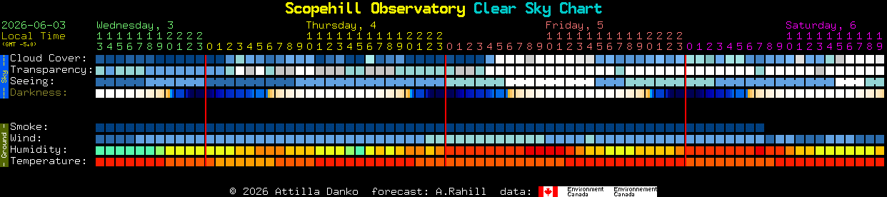 Current forecast for Scopehill Observatory Clear Sky Chart