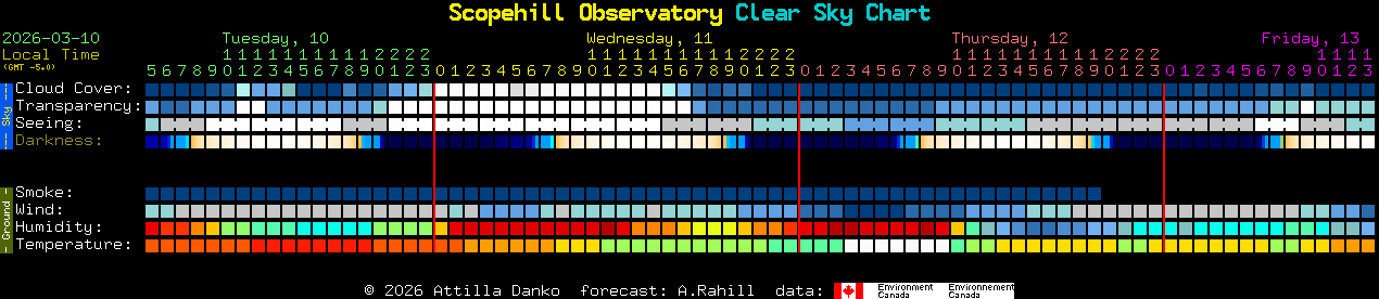 Current forecast for Scopehill Observatory Clear Sky Chart