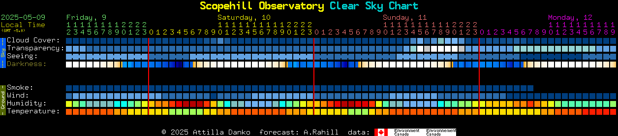 Current forecast for Scopehill Observatory Clear Sky Chart