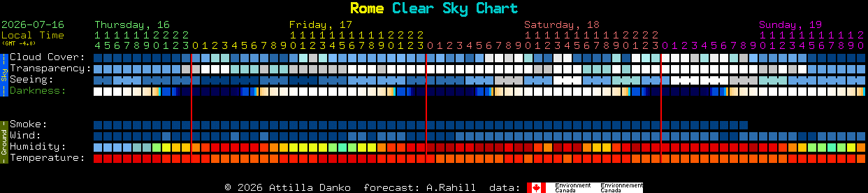 Current forecast for Rome Clear Sky Chart