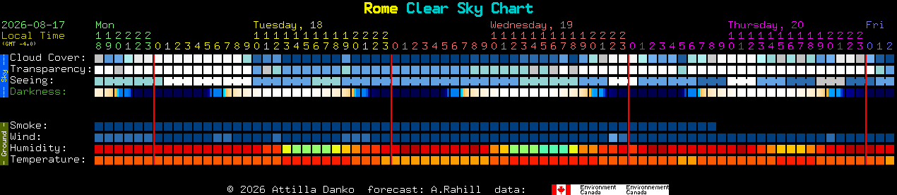 Current forecast for Rome Clear Sky Chart