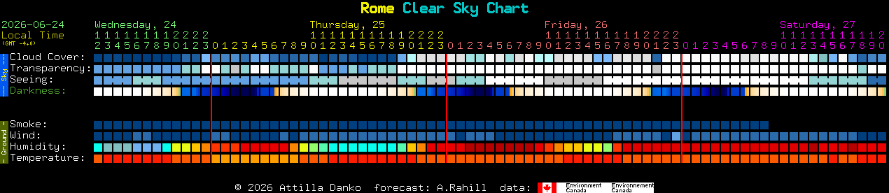 Current forecast for Rome Clear Sky Chart