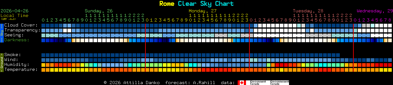 Current forecast for Rome Clear Sky Chart