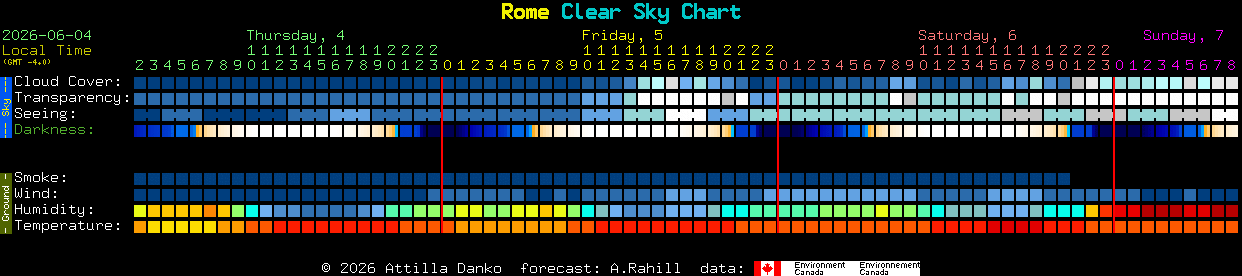 Current forecast for Rome Clear Sky Chart