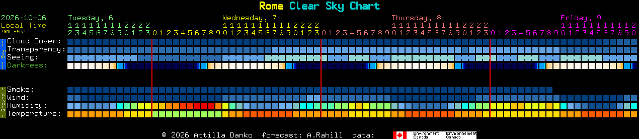 Current forecast for Rome Clear Sky Chart