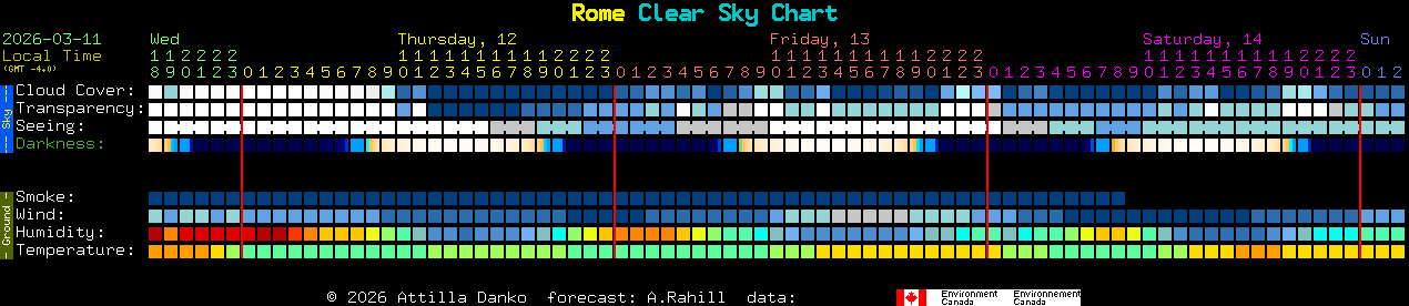 Current forecast for Rome Clear Sky Chart