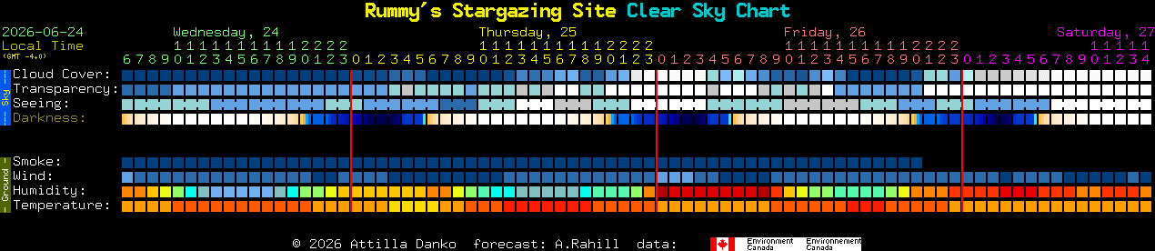Current forecast for Rummy's Stargazing Site Clear Sky Chart