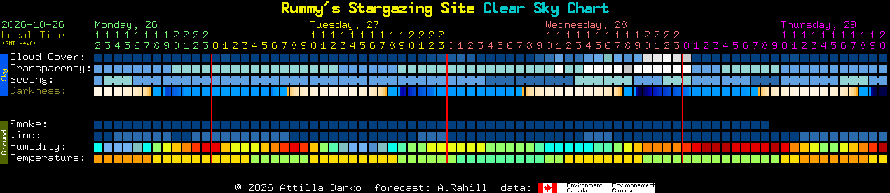 Current forecast for Rummy's Stargazing Site Clear Sky Chart
