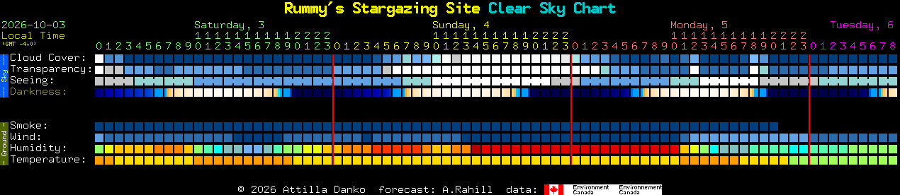 Current forecast for Rummy's Stargazing Site Clear Sky Chart
