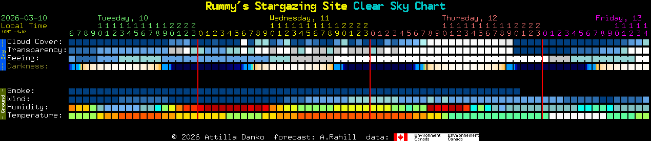 Current forecast for Rummy's Stargazing Site Clear Sky Chart