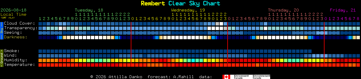 Current forecast for Rembert Clear Sky Chart