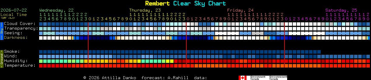 Current forecast for Rembert Clear Sky Chart
