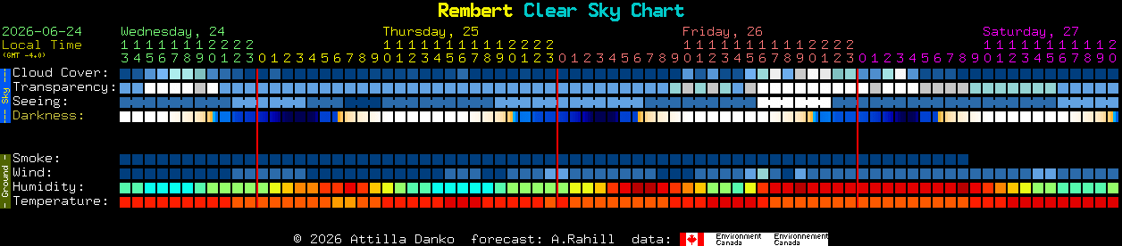 Current forecast for Rembert Clear Sky Chart