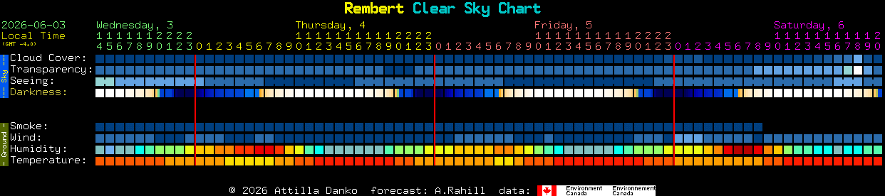Current forecast for Rembert Clear Sky Chart