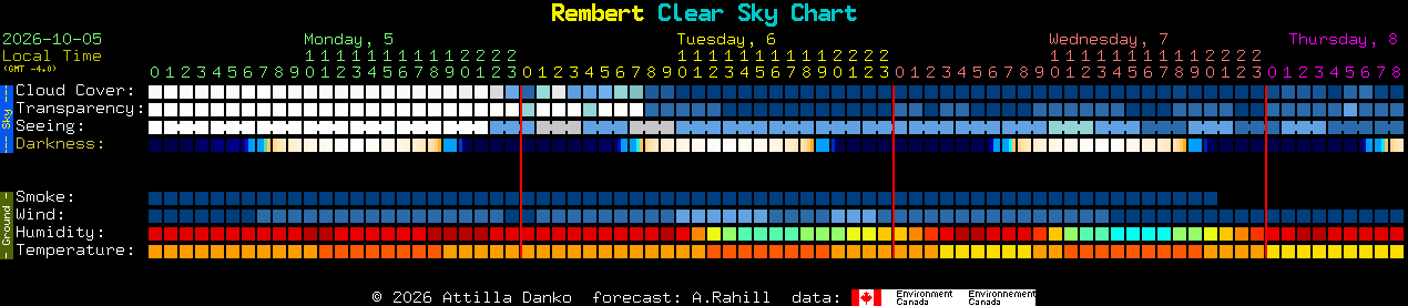Current forecast for Rembert Clear Sky Chart