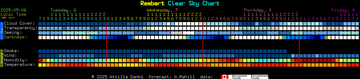 Current forecast for Rembert Clear Sky Chart