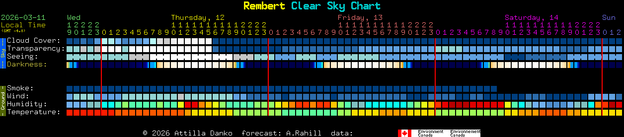 Current forecast for Rembert Clear Sky Chart