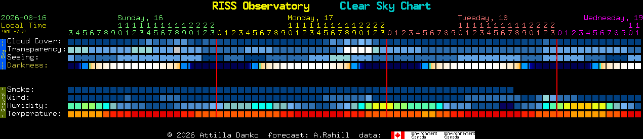 Current forecast for RISS Observatory Clear Sky Chart