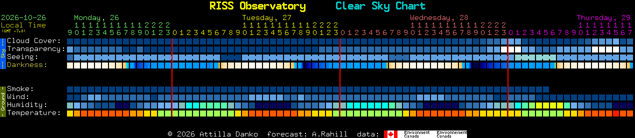 Current forecast for RISS Observatory Clear Sky Chart