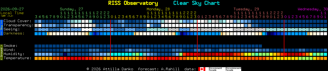 Current forecast for RISS Observatory Clear Sky Chart